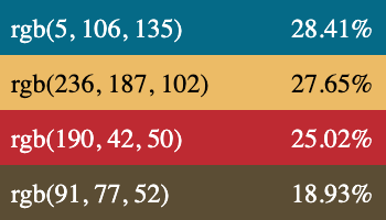 In this example, we create a compact four-color palette from a BMP photo of a bright building facade. The turquoise wall, sandy yellow facade, and red door occupy similar portions of the image at about 28%, 27%, and 25%, respectively. Dark brown details appear a little less often at nearly 19%. The palette makes this balance easy to compare by printing each RGB value beside its percentage. (Source: Pexels.)